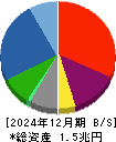 シャープ 貸借対照表 2024年12月期 シャープ 貸借対照表 2024年12月期