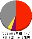 新日本建設 損益計算書 2021年3月期