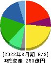 ジャパンエレベーターサービスホールディングス 貸借対照表 2022年3月期