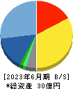 ヒューマンテクノロジーズ 貸借対照表 2023年6月期