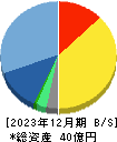 アクシス 貸借対照表 2023年12月期