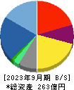 大興電子通信 貸借対照表 2023年9月期