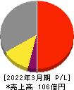 アクセル 損益計算書 2022年3月期