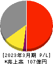 高見沢サイバネティックス 損益計算書 2023年3月期