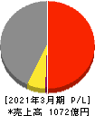 コスモスイニシア 損益計算書 2021年3月期