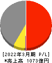 コスモスイニシア 損益計算書 2022年3月期