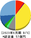 共栄セキュリティーサービス 貸借対照表 2023年6月期