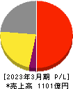 メニコン 損益計算書 2023年3月期