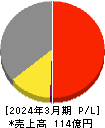 山喜 損益計算書 2024年3月期