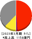 大同メタル工業 損益計算書 2023年3月期