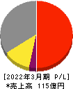 リニカル 損益計算書 2022年3月期