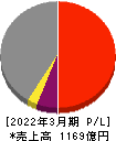 極東開発工業 損益計算書 2022年3月期 極東開発工業 損益計算書 2022年3月期