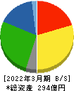 井村屋グループ 貸借対照表 2022年3月期