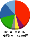 河西工業 貸借対照表 2023年3月期