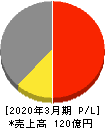 昭和鉄工 損益計算書 2020年3月期