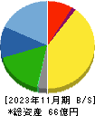 旭化学工業 貸借対照表 2023年11月期