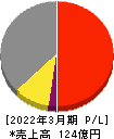 美濃窯業 損益計算書 2022年3月期