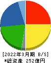 田中商事 貸借対照表 2022年3月期
