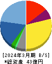 ロココ 貸借対照表 2024年3月期