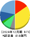 フルキャストホールディングス 貸借対照表 2024年12月期 フルキャストホールディングス 貸借対照表 2024年12月期