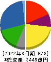 日清オイリオグループ 貸借対照表 2022年3月期