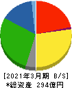 井村屋グループ 貸借対照表 2021年3月期