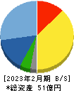 ソーバル 貸借対照表 2023年2月期