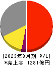 第一興商 損益計算書 2023年3月期