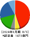 河西工業 貸借対照表 2024年6月期