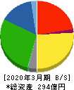 井村屋グループ 貸借対照表 2020年3月期