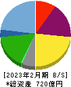 ティーケーピー 貸借対照表 2023年2月期