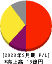 マーソ 損益計算書 2023年9月期