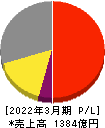 日本電子 損益計算書 2022年3月期