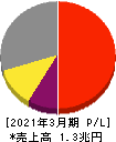 東京エレクトロン 損益計算書 2021年3月期
