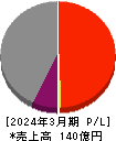 京福電気鉄道 損益計算書 2024年3月期