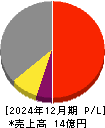ジェクシード 損益計算書 2024年12月期 ジェクシード 損益計算書 2024年12月期
