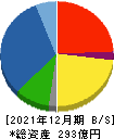 タツモ 貸借対照表 2021年12月期