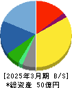 ワットマン 貸借対照表 2025年3月期 ワットマン 貸借対照表 2025年3月期