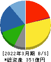 日本空調サービス 貸借対照表 2022年3月期