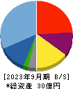 ヤプリ 貸借対照表 2023年9月期