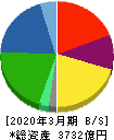 住友理工 貸借対照表 2020年3月期