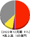 遠藤製作所 損益計算書 2022年12月期