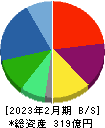 ヨシムラ・フード・ホールディングス 貸借対照表 2023年2月期