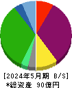 ジェイグループホールディングス 貸借対照表 2024年5月期