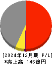 東海汽船 損益計算書 2024年12月期 東海汽船 損益計算書 2024年12月期