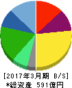 三井松島ホールディングス 貸借対照表 2017年3月期