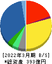 JFEシステムズ 貸借対照表 2022年3月期 JFEシステムズ 貸借対照表 2022年3月期