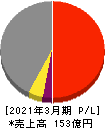 ユタカフーズ 損益計算書 2021年3月期