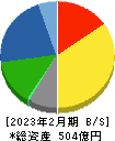 あさひ 貸借対照表 2023年2月期 あさひ 貸借対照表 2023年2月期