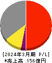 クニミネ工業 損益計算書 2024年3月期